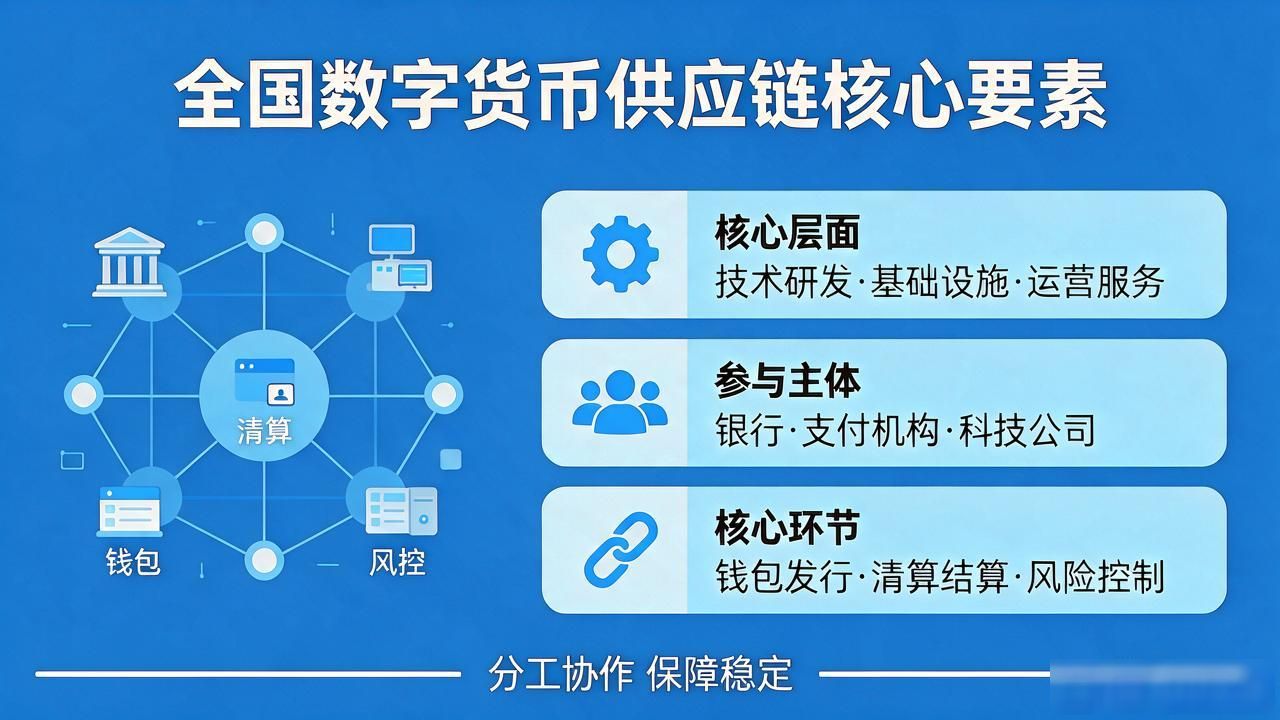 全国数字货币供应链_全国数字货币供应链_数字人民币技术应用