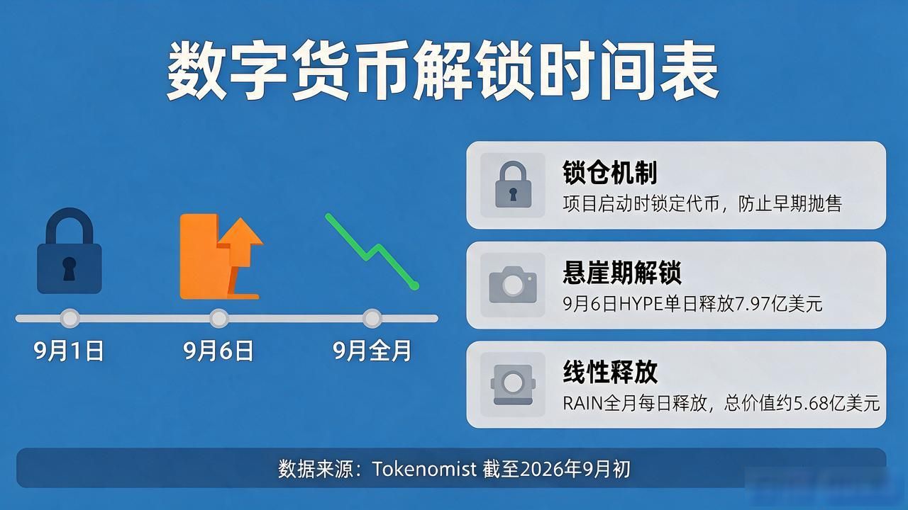 线性释放代币解锁方式_数字货币释发周期_数字货币释发要多久